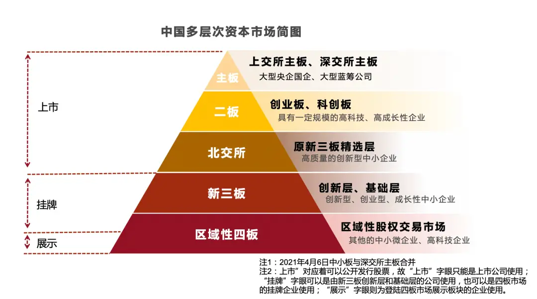 2 月 1 日全面实行股票发行注册制改革正式启动，中国资本市场基础制度进一步完善