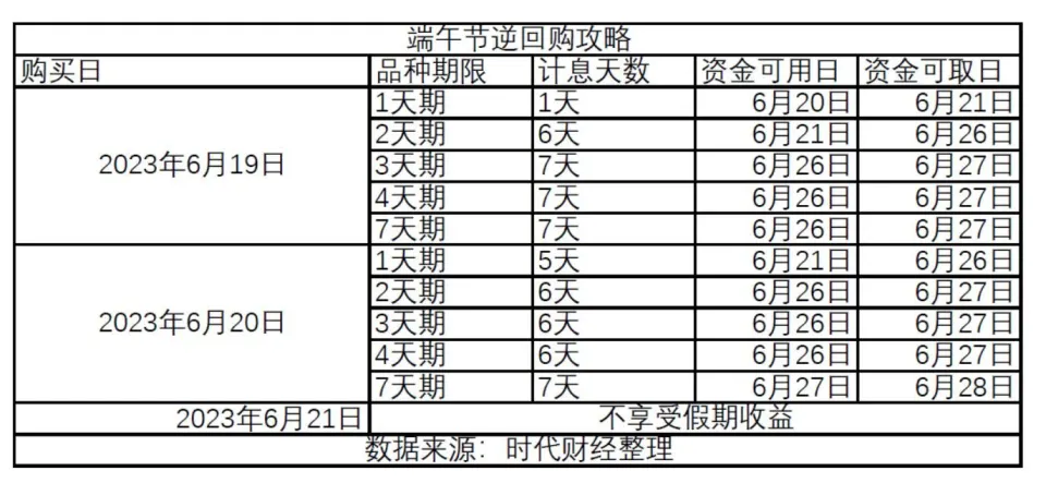 节前捡钱！今天进行 1 天期国债逆回购操作，躺赚 5 天是真的吗？