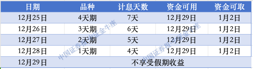 年末国债逆回购利率走高，本周是最佳操作期