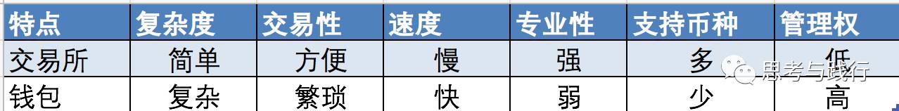 比特币、以太坊等数字资产存放在交易所还是钱包更安全？