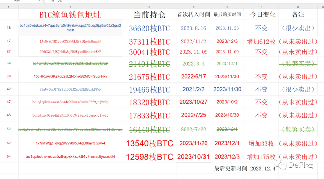 跟踪比特币鲸鱼钱包地址，Ordinals 市场 Bioniq 主网上线，香港 web3 持续引入落地