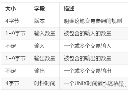 比特币基础课程四：比特币从哪来——交易（下）