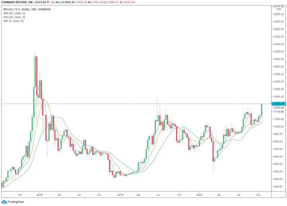 比特币巨鲸卖家增加，为何 BTC 价格却飙升？