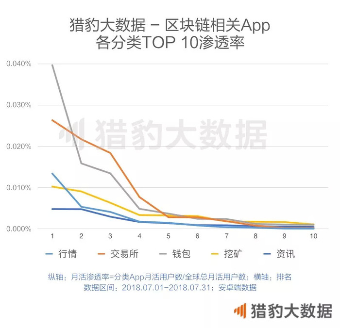 全球区块链 App 独家数据：女性爱挖矿，年轻人更爱炒币