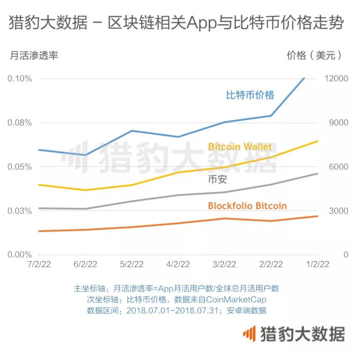 全球区块链 App 独家数据：女性爱挖矿，年轻人更爱炒币