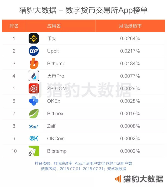 全球区块链 App 独家数据：女性爱挖矿，年轻人更爱炒币