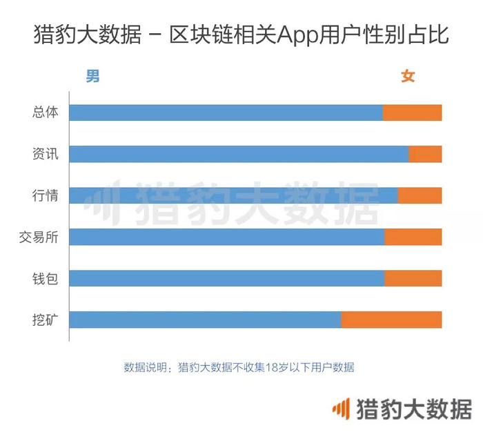 全球区块链 App 独家数据：女性爱挖矿，年轻人更爱炒币