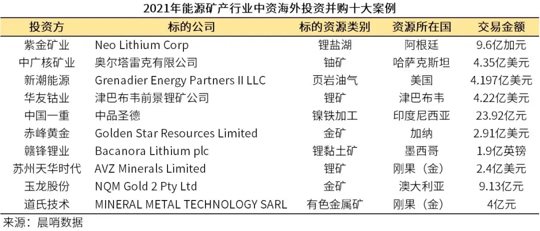 2021 年能源矿产行业中资海外并购十大交易：锂资源成焦点