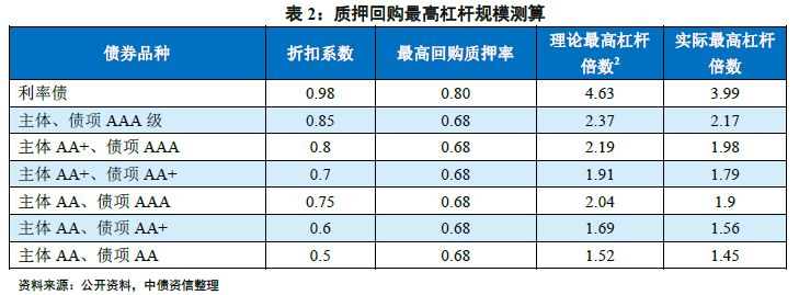 中债研究：债券息差杠杆投资策略详细解读