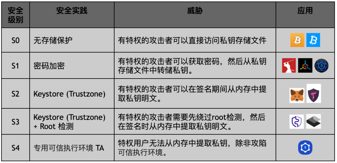 资产被掏空才想到给钱包密钥加安全锁？一文教你如何操作