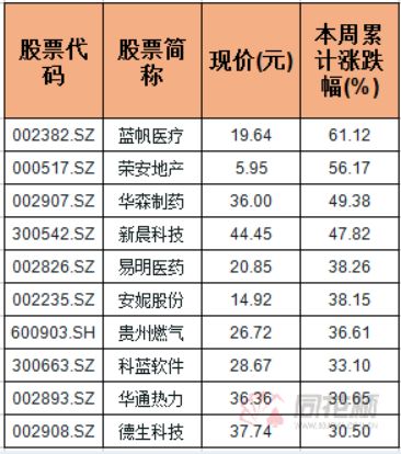 特停也无法阻挡的区块链涨停盛宴，一周龙头股点评