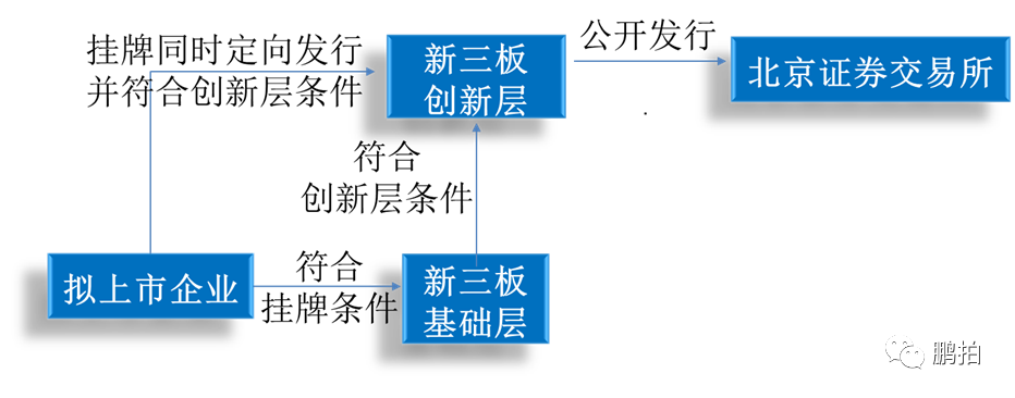 了解北交所上市的条件、费用及流程