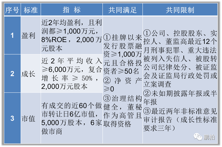 了解北交所上市的条件、费用及流程