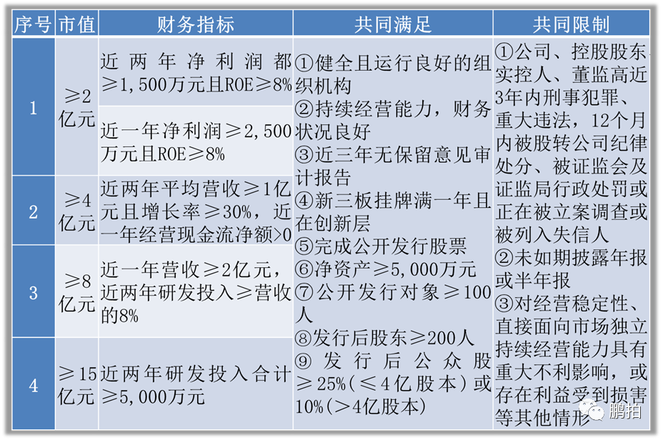 了解北交所上市的条件、费用及流程