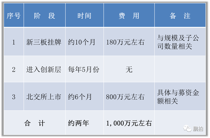 了解北交所上市的条件、费用及流程