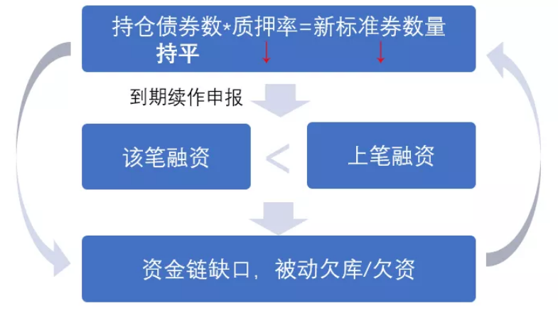 从实务案例分析债券质押式回购交易的风险防范及特殊对象债务追偿