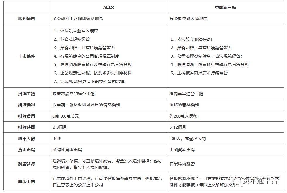 亚洲股权交易中心挂牌条件、费用及流程详解