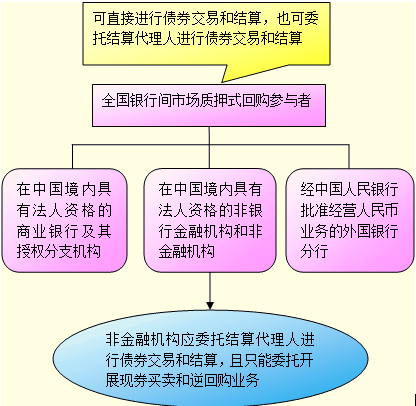 交易所债券质押式回购交易业务全面介绍