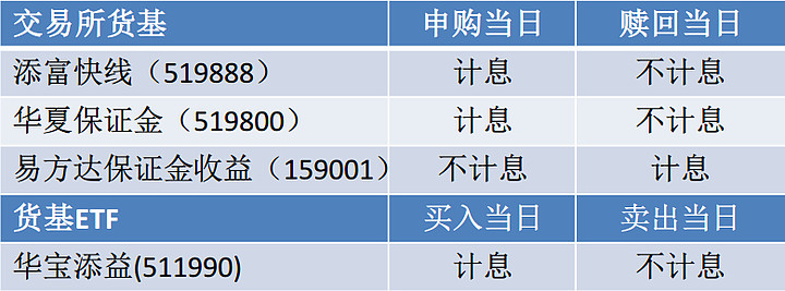 掌握几只交易所货基的无风险套利微操作，轻松获利