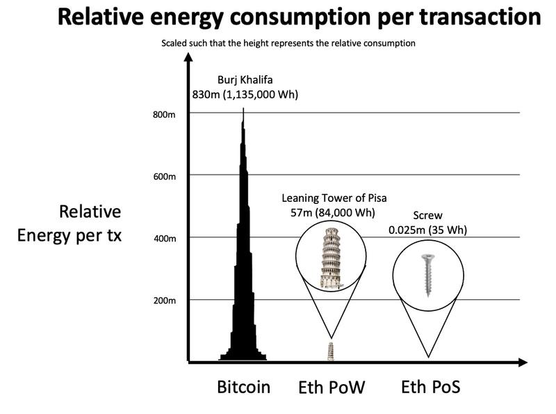 PoW 耗能问题突出，PoS 能否成为区块链的救世主？