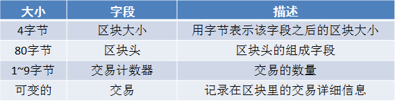 深入了解区块链：系统架构、数据结构与运行机制的笔记