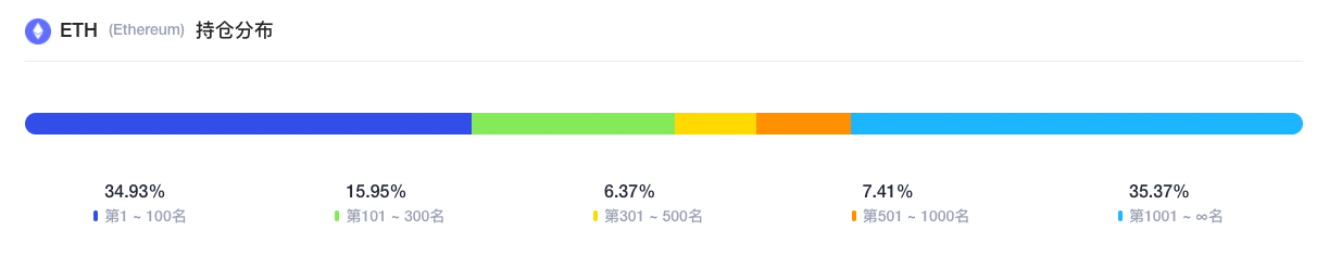 ETH 周报：V 神预计供应量少 4000 万，Eth2.0 或 11 月上线