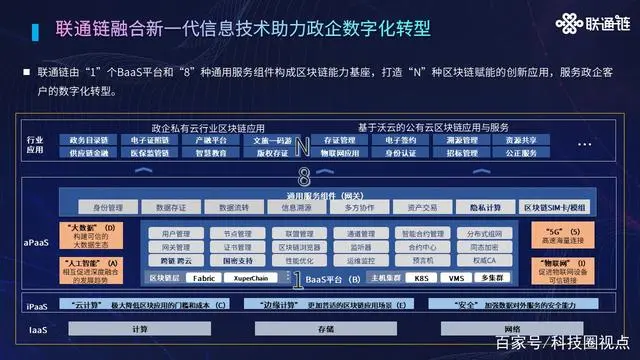 联通链以 1+8 构建能力体系，打造 N 种区块链创新应用，引领行业发展