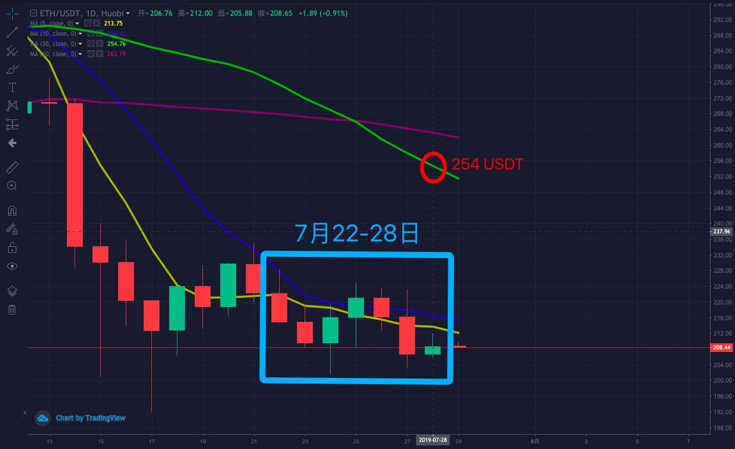 ETH 周报：去中心化交易所 IDEX 进入 KYC 过渡期，哈希值降低致以太坊易受 51%攻击