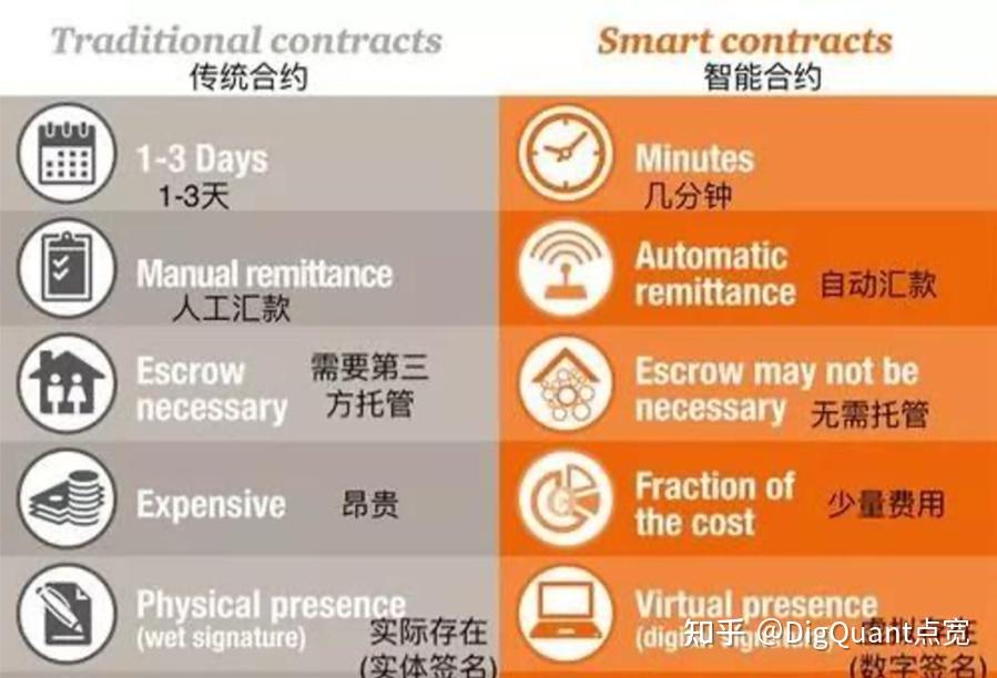 深入了解区块链和智能合约的独特特性