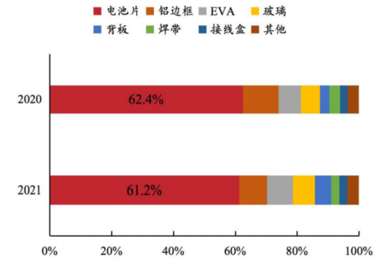 隆基绿能 40 亿扩产单晶电池，晶科科技推进沙特光伏项目周报