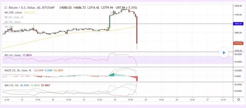 比特币巨鲸自去年 12 月 17 日起已囤积 15 万枚 BTC，熊市或将觉醒？