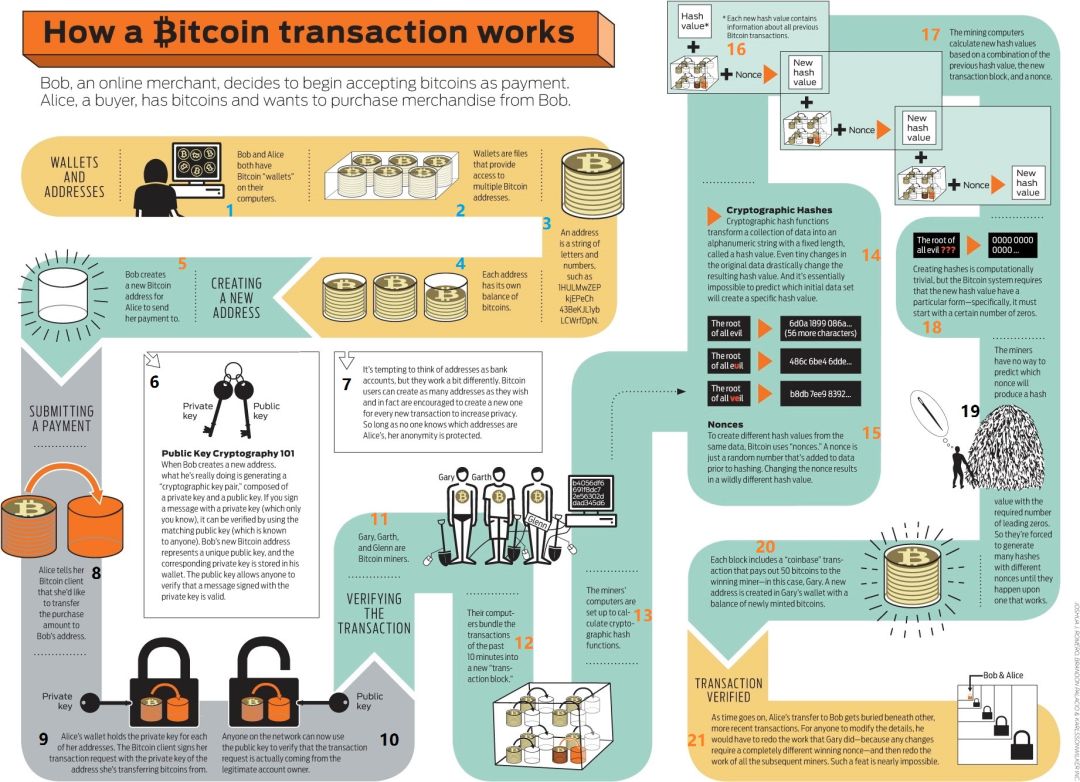 涨知识啦！图解比特币交易流程，让你一目了然