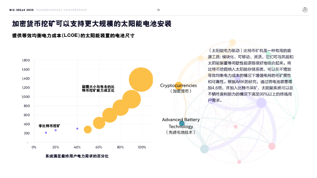 木头姐年度报告精华：2030 年比特币有望突破 100 万美元