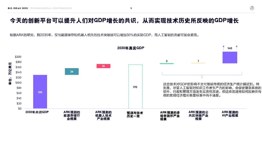 木头姐年度报告精华：2030 年比特币有望突破 100 万美元