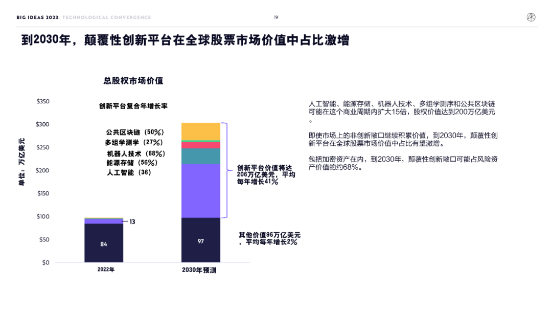 木头姐年度报告精华：2030 年比特币有望突破 100 万美元