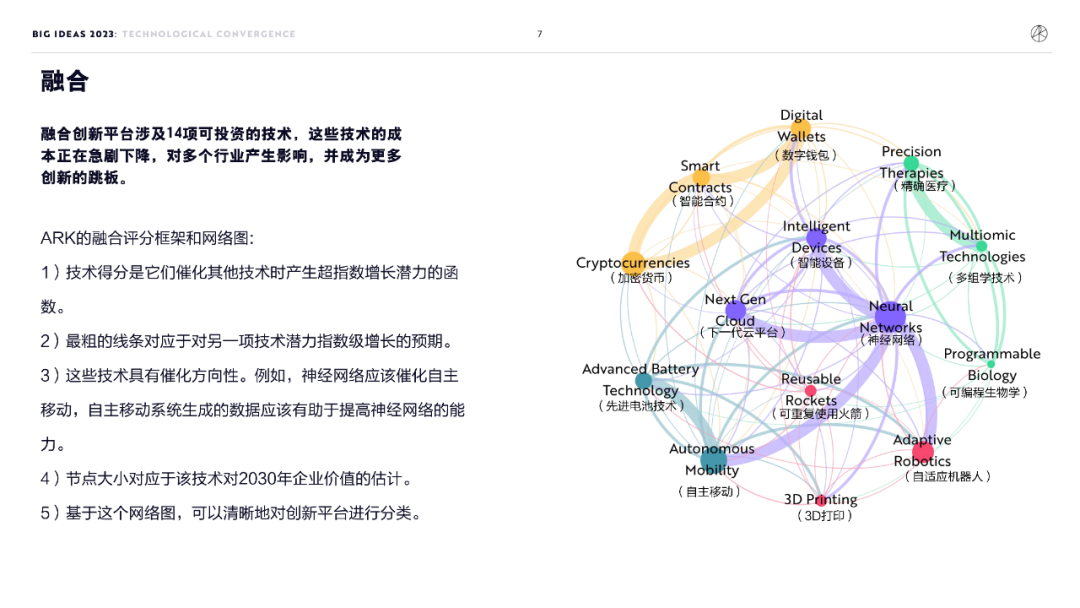 木头姐年度报告精华：2030 年比特币有望突破 100 万美元