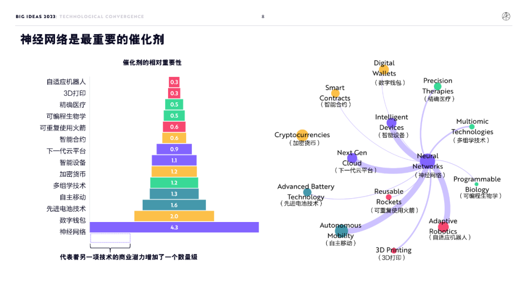 木头姐年度报告精华：2030 年比特币有望突破 100 万美元