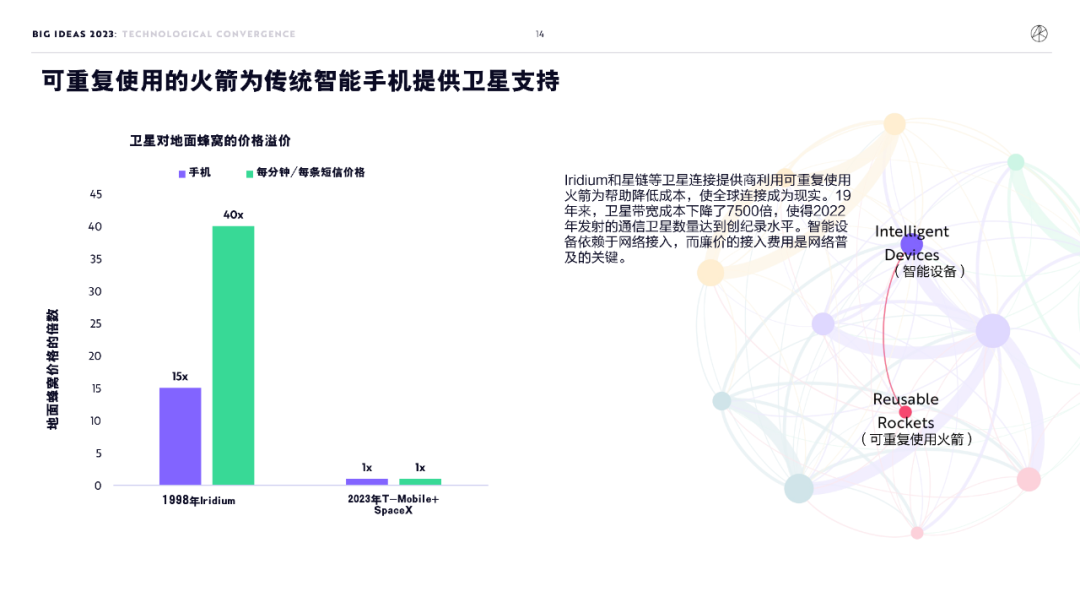 木头姐年度报告精华：2030 年比特币有望突破 100 万美元