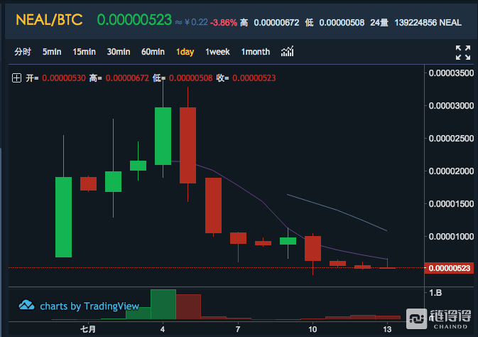 链得得深扒：交易挖矿交易所 Coineal 15 天的短命繁荣