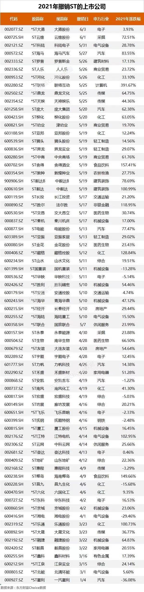 70 家 A 股公司摘帽，8 家年内涨幅翻倍，退市股却惨遭 27 个跌停