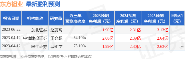 东方钽业 8 月 30 日接受机构调研，民生证券等多家机构参与