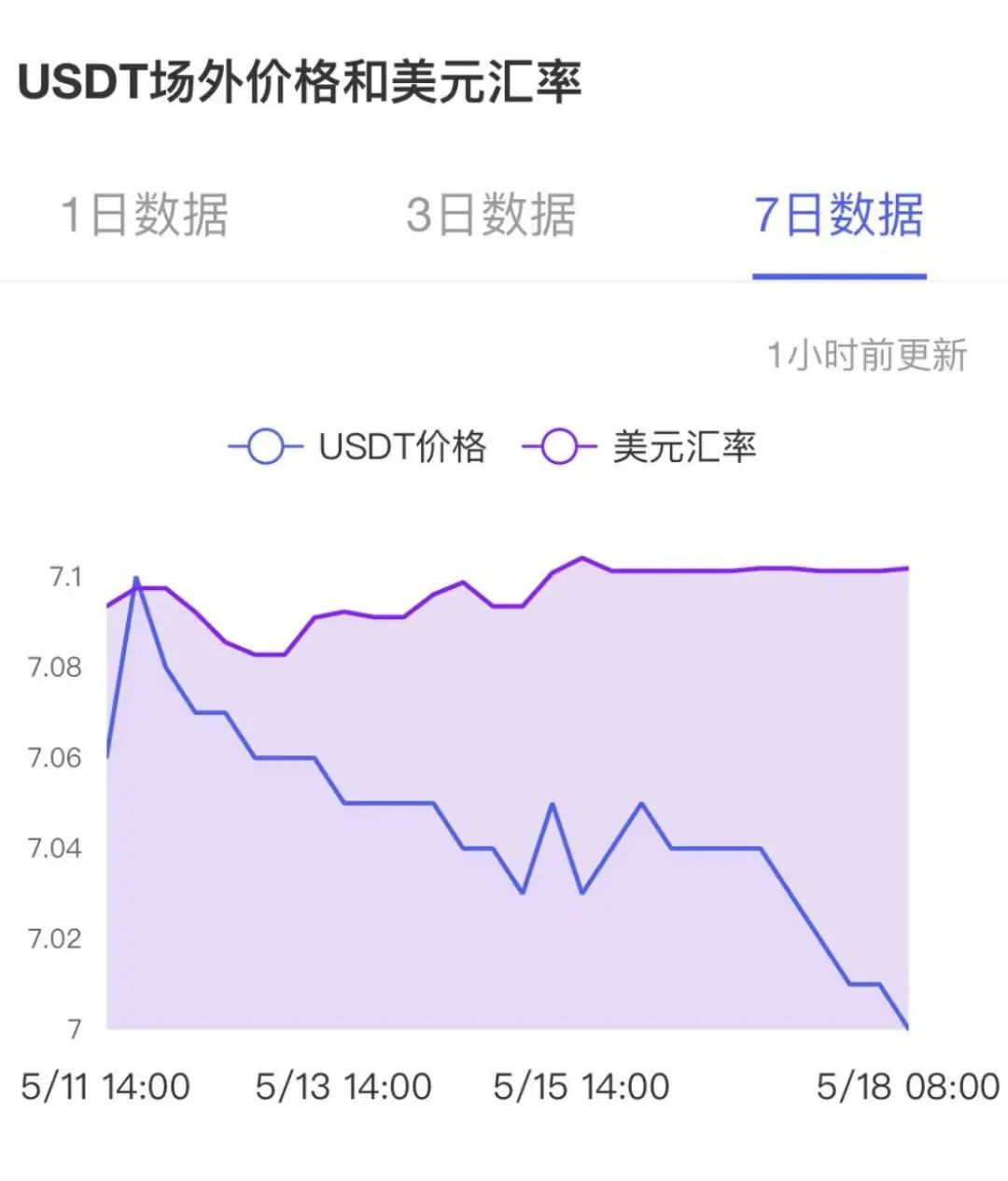 USDT 负溢价背后：比特币定价权转移的真相与影响