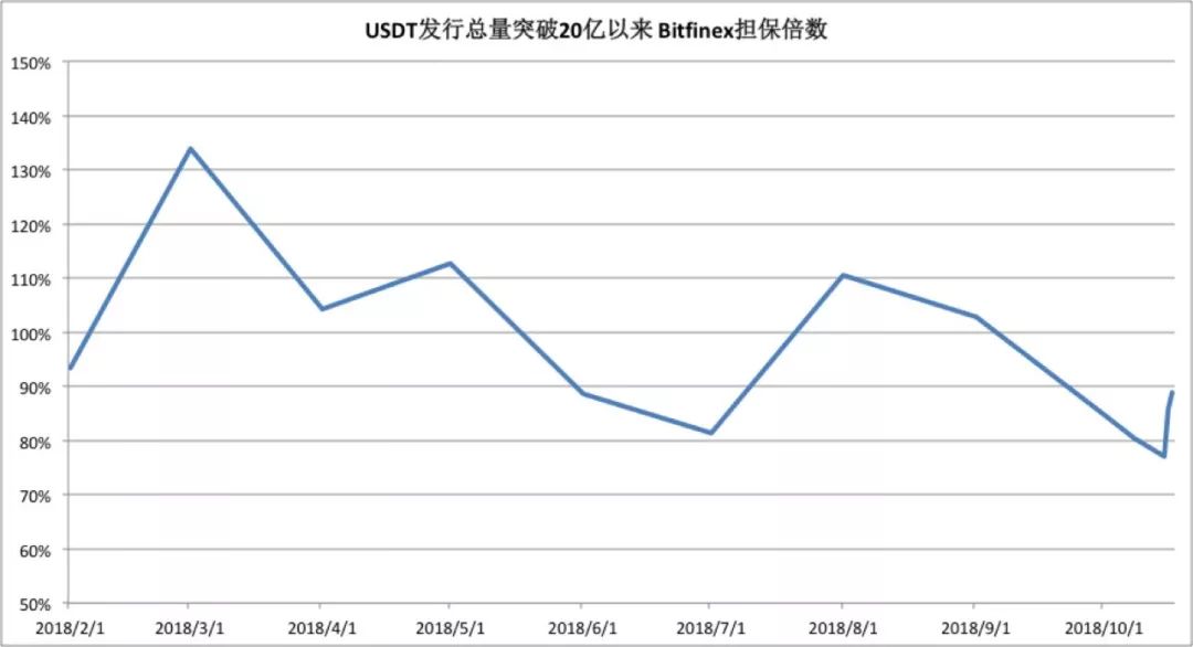 暴跌、抛售下，USDT 是否还值得信任？