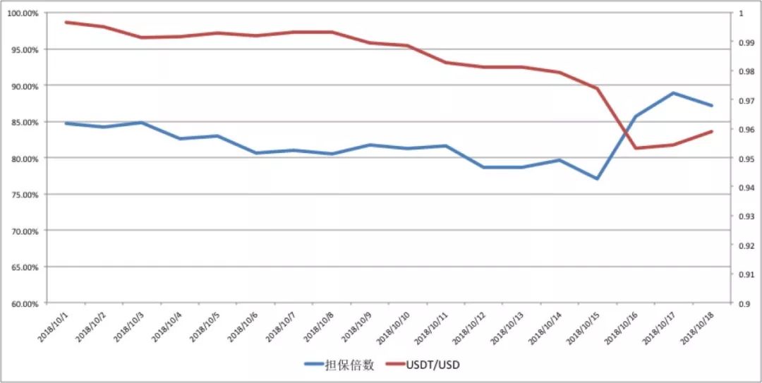 暴跌、抛售下，USDT 是否还值得信任？