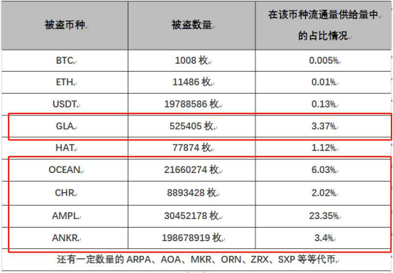 KuCoin 攻击者遭嘲笑后，利用 DeFi 变现上亿被盗资产