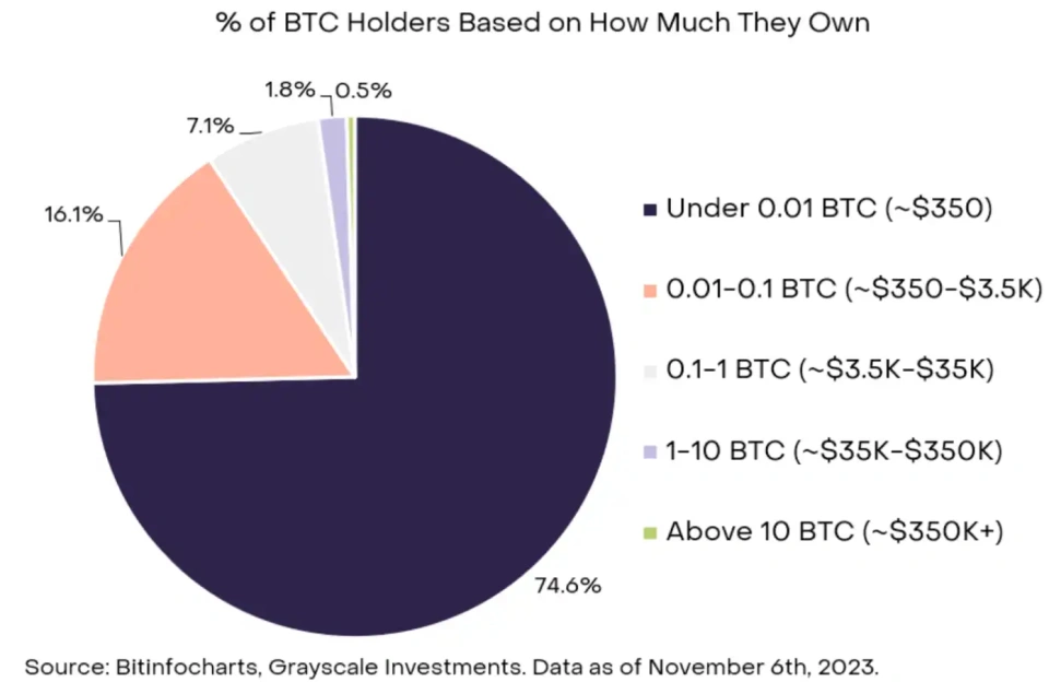 灰度揭秘：比特币持有者格局，拥有 1 枚以上比特币者仅占 2.3%