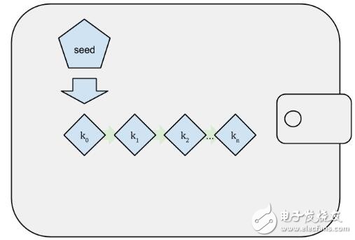 全面解析比特币钱包技术，你想知道的都在这里