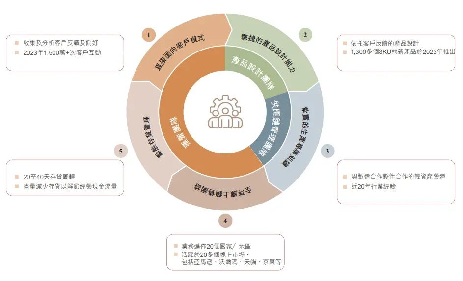 卡罗特厨具成功完成香港证券交易所上市备案程序