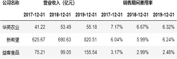 益客食品上会前被质疑虚假披露信息，业绩下滑超 65%是否成致命伤？