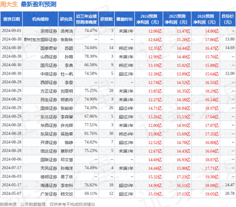 东兴证券给予周大生增持评级，背后原因值得关注